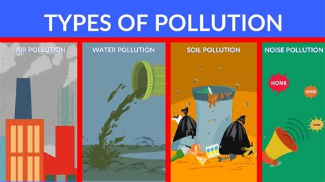 Types Of Pollution Quizizz