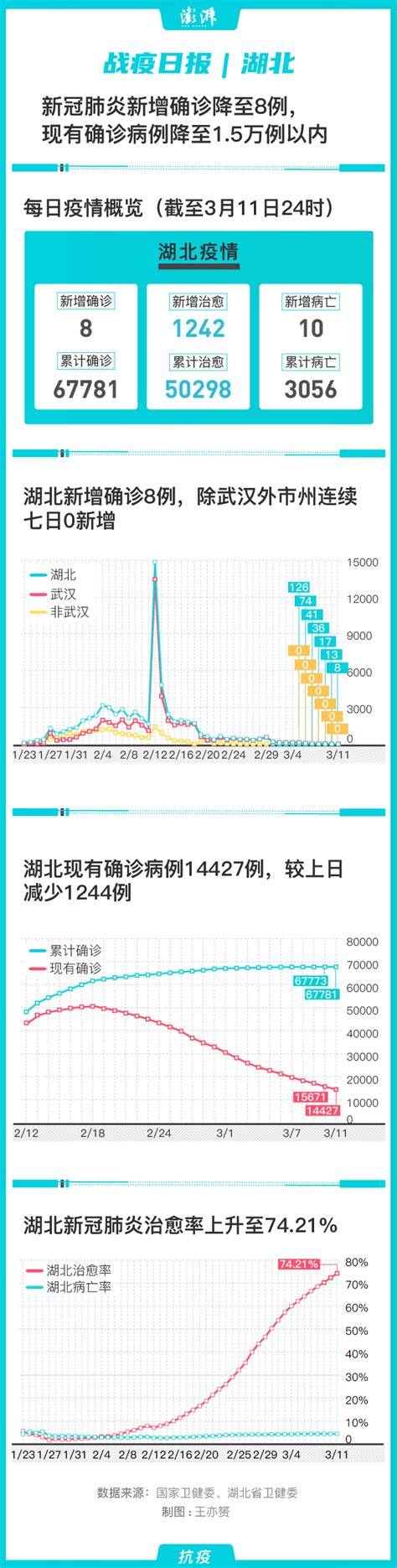 31省份新冠肺炎新增确诊15例 武汉新增8例 香港商報