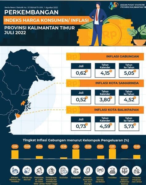 Akibat Biaya Pendidikan Dan Transportasi Naik Juli Kaltim Alami