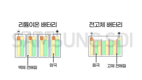 전고체 전지 Solid State Battery 네이버 블로그