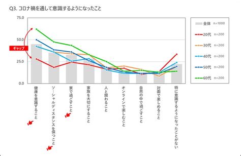 新型コロナ流行・第7波の渦中における生活習慣と意識の変化 株式会社ネオマーケティングのプレスリリース