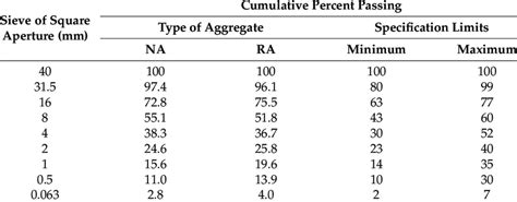 Aggregate Particle Size Distribution And Specification Limits Used As