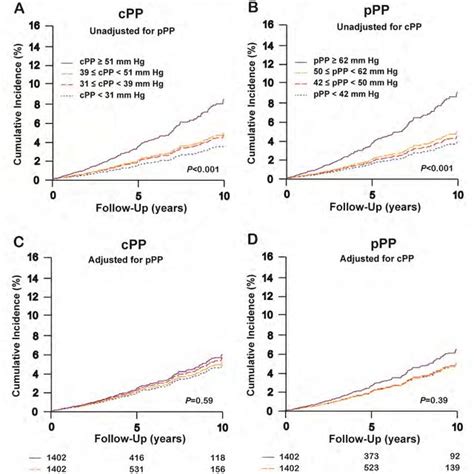 Figure S Cumulative Incidence Of The Primary Endpoint By Fourths Of