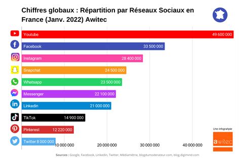 Réseaux Sociaux en France en 2022 Usages Chiffres clés et Tendances