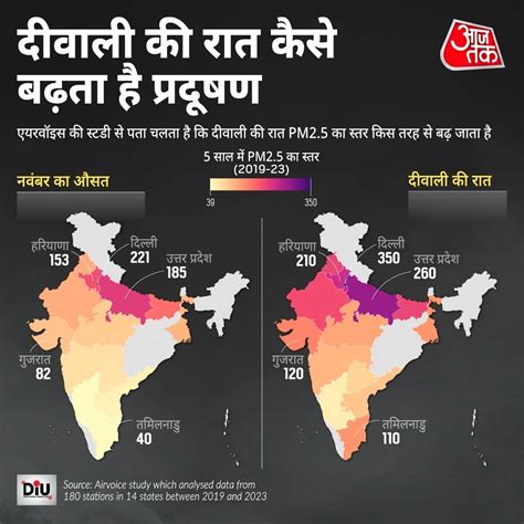 Delhi Aqi Today आतिशबाजी ने बढ़ा दी सांसों की मुश्किलें दिल्ली में