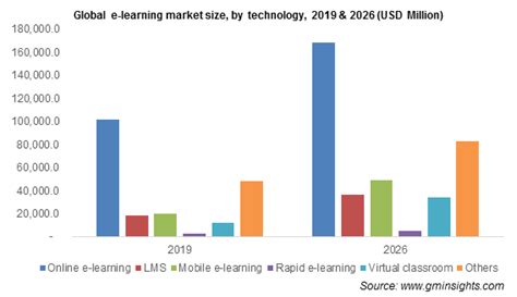 E Learning Market Trends 2019 2025 Industry Size Research Report