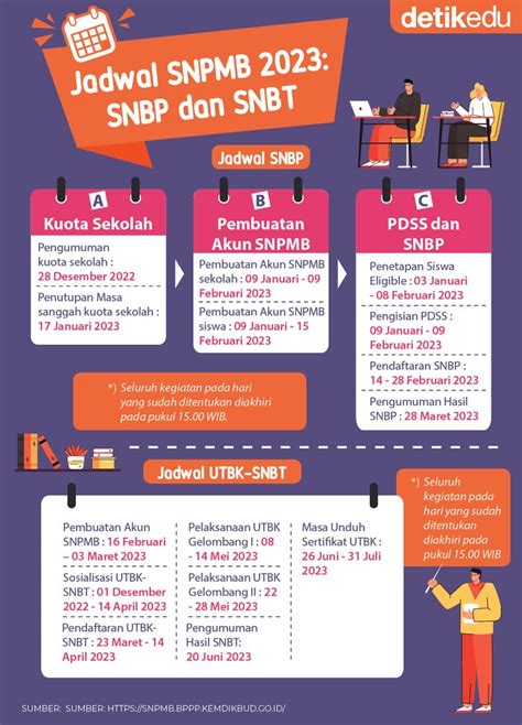 Infografis Catat Jadwal Snpmb 2023 Snbp Dan Snbt