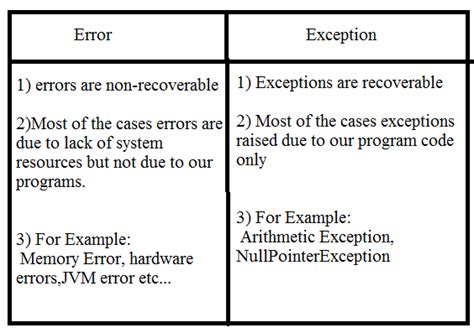 Exception Handling In Java With Example Learnprogramingbyluckysir