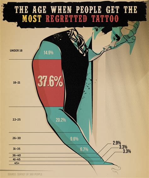 Infographic Why A Lot Of Millennials Are Starting To Regret That