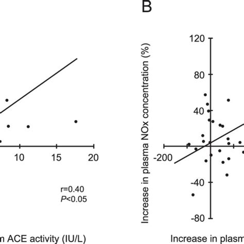 Correlation Between Serum Ace Activity Or Plasma Bradykinin