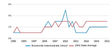 Brookside Intermediate School Ranked Top 50 For 2024 25 Sheffield