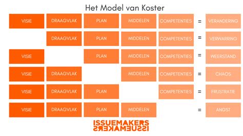 Het Model Van Knoster Issuemakers