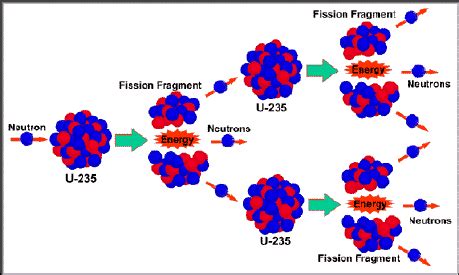 Fission reaction equation - applepastor