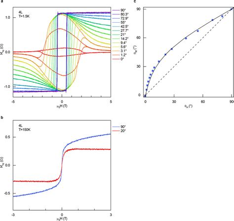 Angle Dependent Hall Resistance Of A Four Layer FGT Flake A Rxy As A