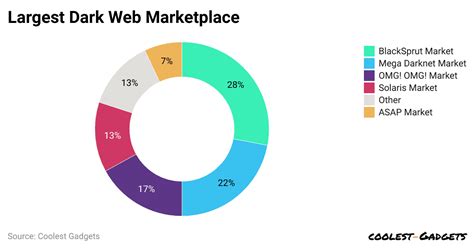 Dark Web Statistics By Usage And Facts 2025
