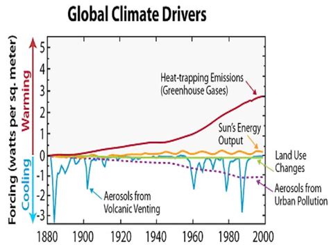 A presentation on impact of human activities on weather and climate | PPT