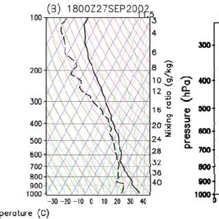 Temperature Solid And Dew Point Temperature Dashed Profiles From