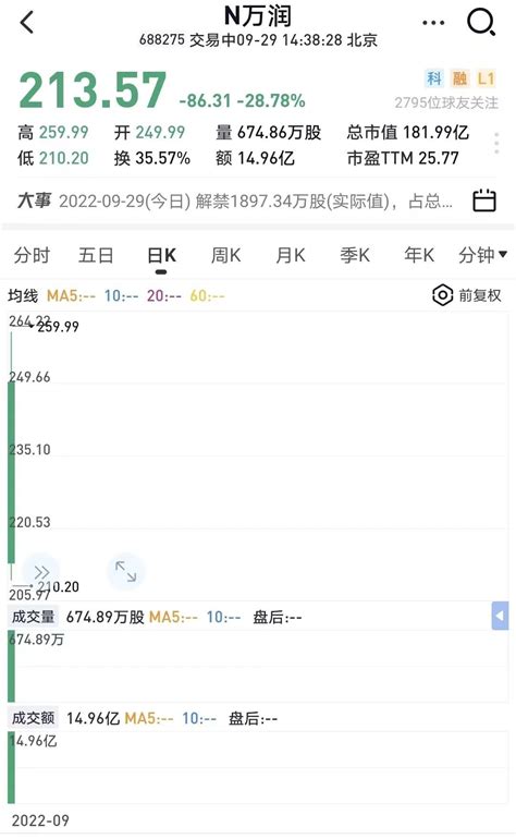 1秒破发，年内最贵新股中一签亏4万多！股民：没吃到肉还倒赔一条大腿凤凰网财经凤凰网