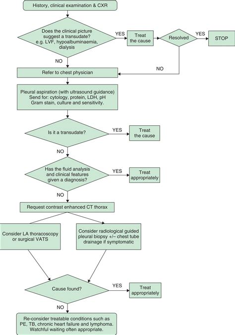 Pathophysiology Of Pleural Effusion In Flow Chart Ponasa