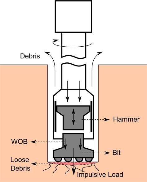 Schematic Of A Dth Percussive Drilling System Download Scientific Diagram