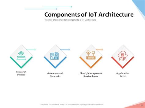 Internet Of Things Iot Overview Powerpoint Slides Complete Deck