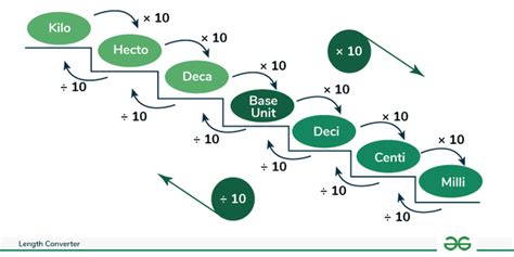 Length Converter Free Online Length Calculator