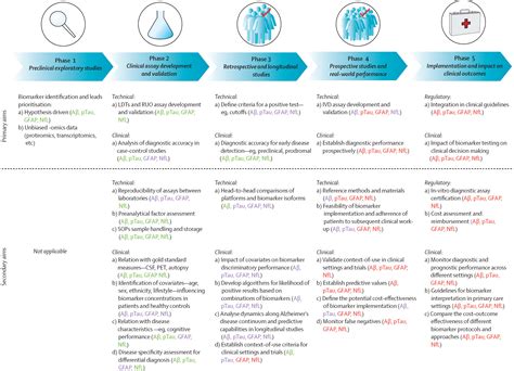 Blood Based Biomarkers For Alzheimers Disease Towards Clinical