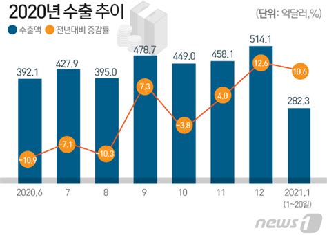 새해 첫달 수출 전망 맑음반도체·승용차 회복세 계속 네이트 뉴스