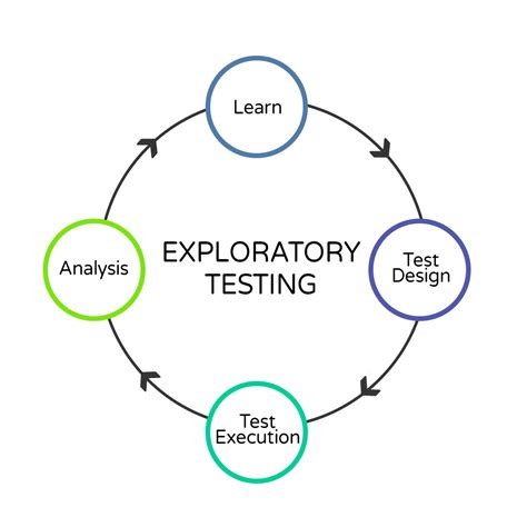 Agile Testing Best Practices And Methodology Impactqa