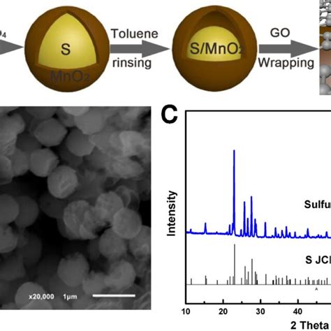 A Schematic Illustration Of The Synthesis Of Smno2go Nanocomposite