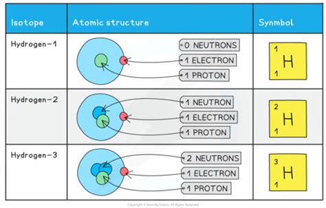 Simple Model Of The Atom Size Mass Of Atoms Flashcards