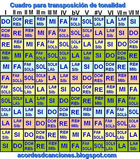 Transposición Acordes D Canciones