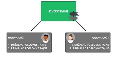 Nda Ugovor O Poverljivosti U It Sektoru Zunic Law Firm