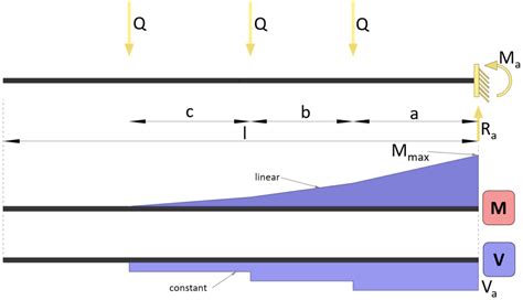 Cantilever Beam Shear And Moment