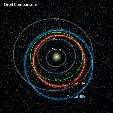 Nasa Survey Counts Potentially Hazardous Asteroids Nasa Jet Propulsion Laboratory Jpl