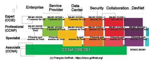 Cisco Certification Changes Feb 2020