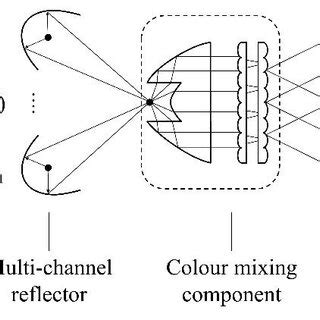 Schematic Representation Of Multi Channel Color Mixing Optical System