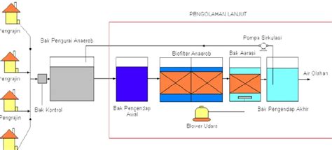 Pengolahan Air Limbah Tempe Dengan Proses Biofilter Aerob Dan Anaerob