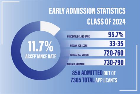 Class Of 2024 Early Action Admissions Rate Hits Record Low The Hoya