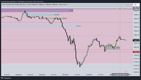 Cme Mini Nqz Chart Image By Jacqueskruger Tradingview