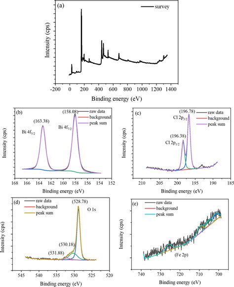 Xps Spectrum Of Fe Biocl 3 A Survey Scan B Bi 4f C Cl2p D O1s E Fe