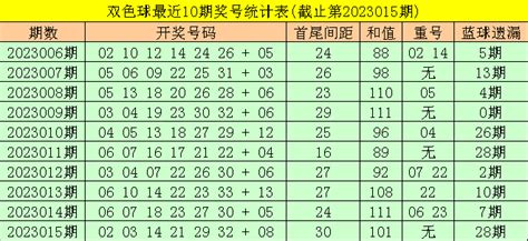 016期东风破双色球预测奖号：首尾间距和值重号