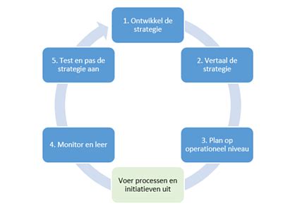 Uw Bedrijfsstrategie Als Basis Voor Ict Keuzes Aurelium