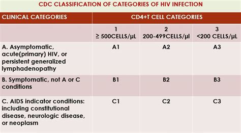 Cd4 T Cell Count In Aids Histopathologyguru