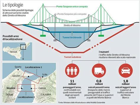 Ponte Sullo Stretto Di Messina I Progetti E I Numeri A Che Punto