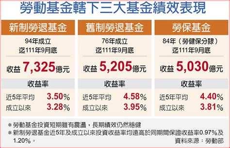 三大政府基金 累計收益率仍逾328％ 前9月慘賠6165億 財經要聞 工商時報