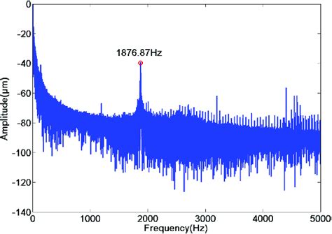 Fft Of Sinusoidal Sweep Responses Download Scientific Diagram