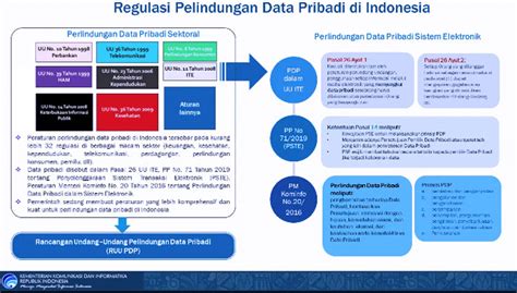 Kemenkominfo Ri Ruu Pdp Akan Jadi Kerangka Regulasi Perlindungan Data