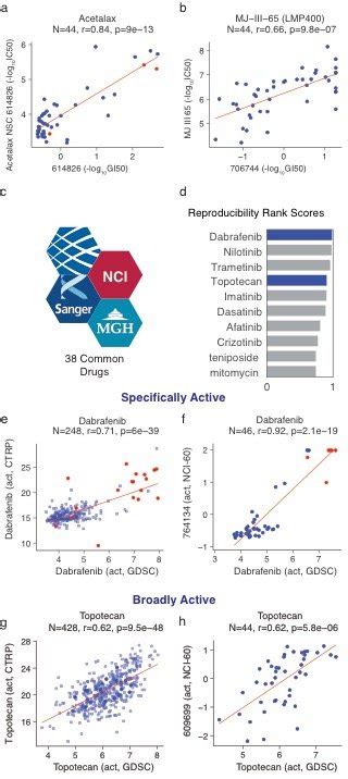 Drug Activity Data Reproducibility Gdsc Versus Nci 60 Drug Activity