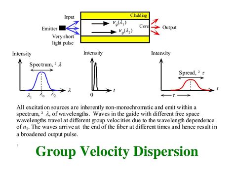 Ppt The Optical Fiber And Light Wave Propagation Powerpoint